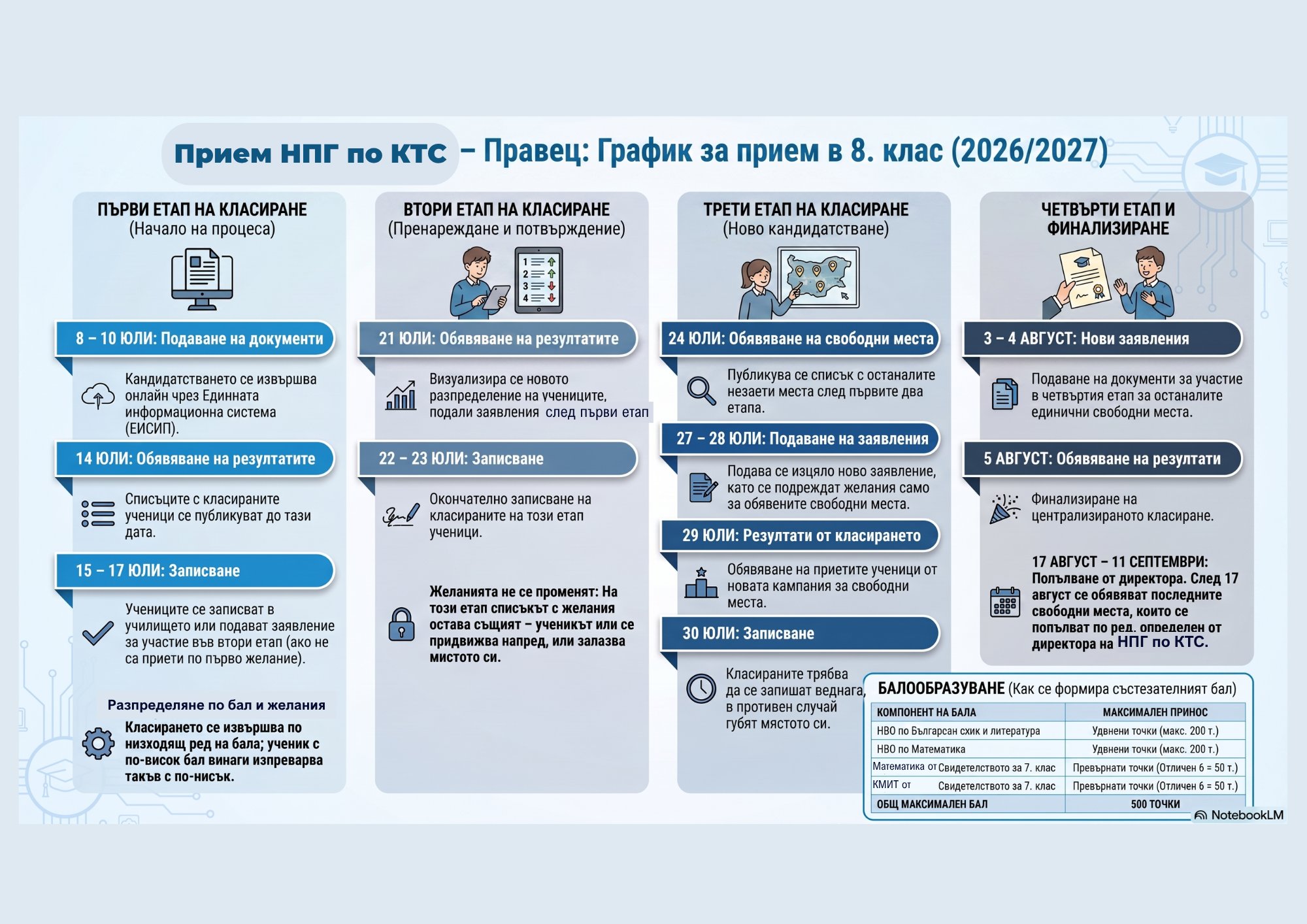 Етапи за класиране - Прием 2026